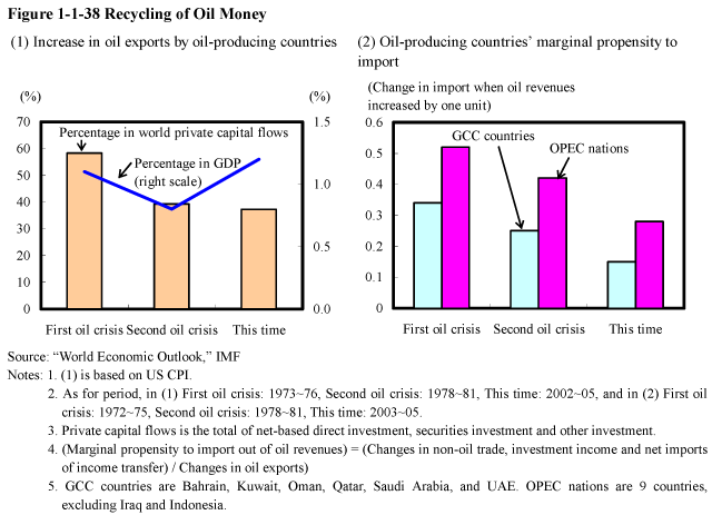 Figure 1-1-38 Recycling of Oil Money