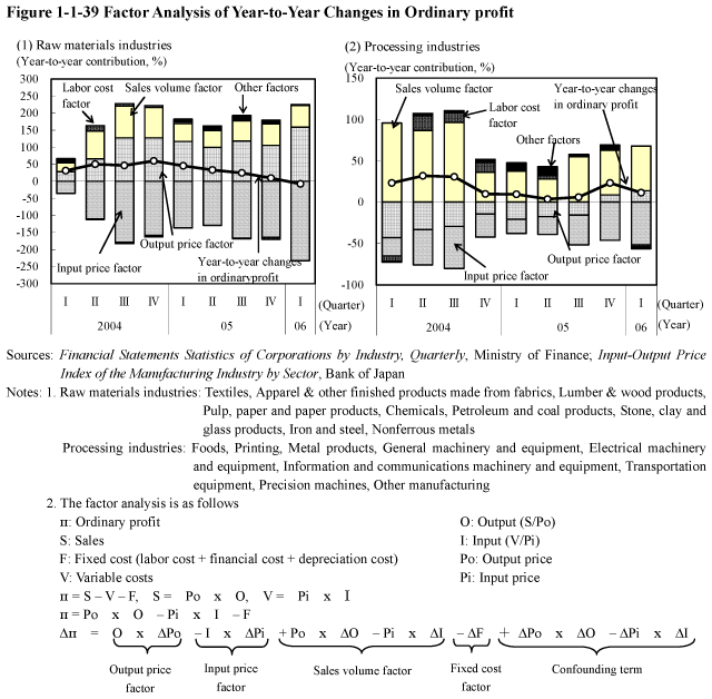 Figure 1-1-39 Factor Analysis of Year-to-Year Changes in Ordinary profit