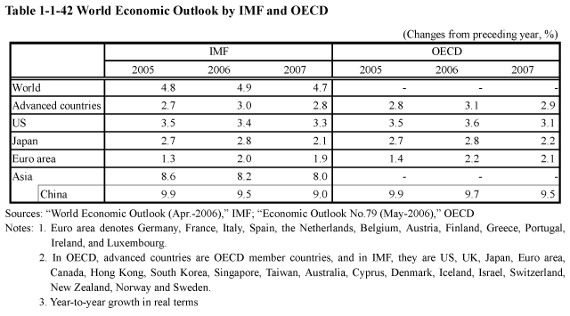 Table 1-1-42 World Economic Outlook by IMF and OECD