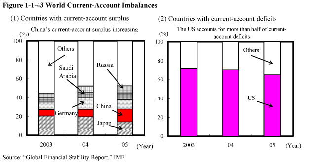 Figure 1-1-43 World Current-Account Imbalances