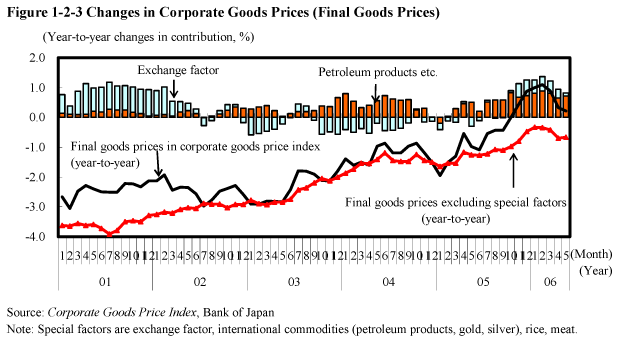 Figure 1-2-3 Changes in Corporate Goods Prices (Final Goods Prices)