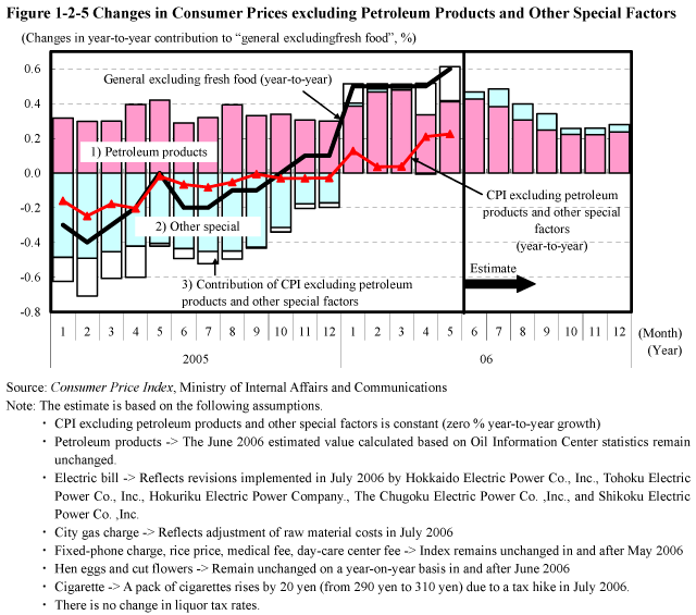 Figure 1-2-5 Changes in Consumer Prices excluding Petroleum Products and Other Special Factors