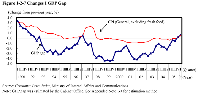Figure 1-2-7 Changes I GDP Gap