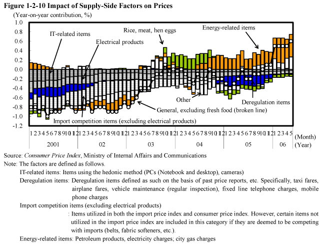 Figure 1-2-10 Impact of Supply-Side Factors on Prices