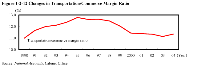 Figure 1-2-12 Changes in Transportation/Commerce Margin Ratio