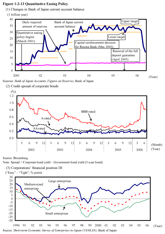 Figure 1-2-13 Quantitative Easing Policy
