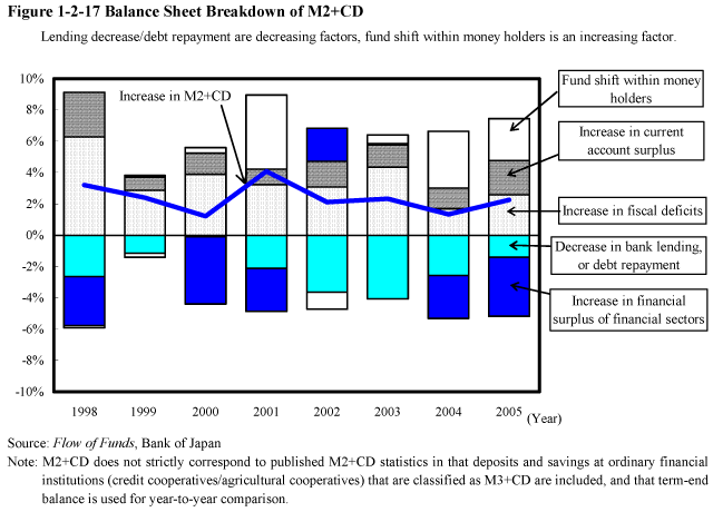 Figure 1-2-17 Balance Sheet Breakdown of M2+CD