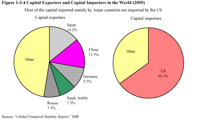 Figure 1-3-4 Capital Exporters and Capital Importers in the World (2005)