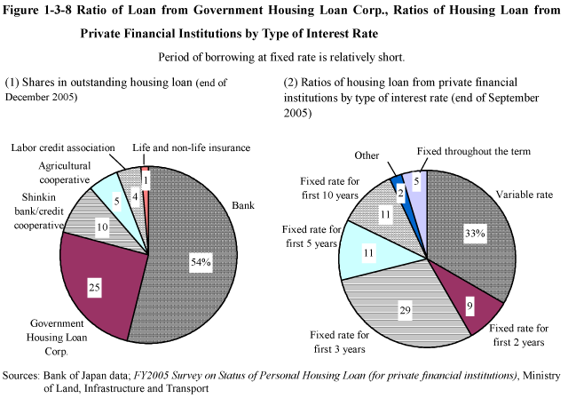 Figure 1-3-8 Ratio of Loan from Government Housing Loan Corp., Ratios of Housing Loan from Private Financial Institutions by Type of Interest Rate