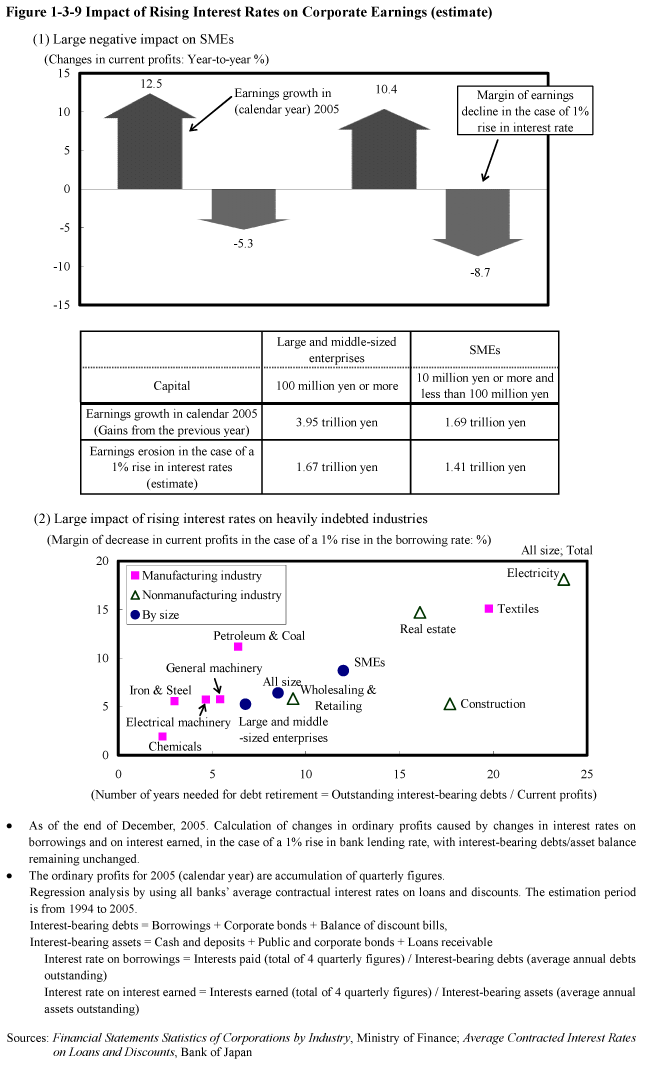 Figure 1-3-9 Impact of Rising Interest Rates on Corporate Earnings (estimate)