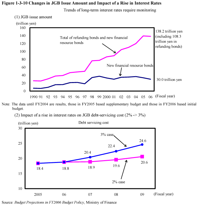 Figure 1-3-10 Changes in JGB Issue Amount and Impact of a Rise in Interest Rates