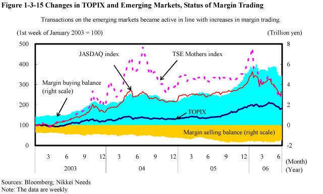 Figure 1-3-15 Changes in TOPIX and Emerging Markets, Status of Margin Trading