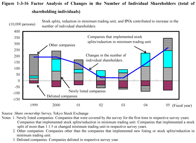 Figure 1-3-16 Factor Analysis of Changes in the Number of Individual Shareholders (total of shareholding individuals)