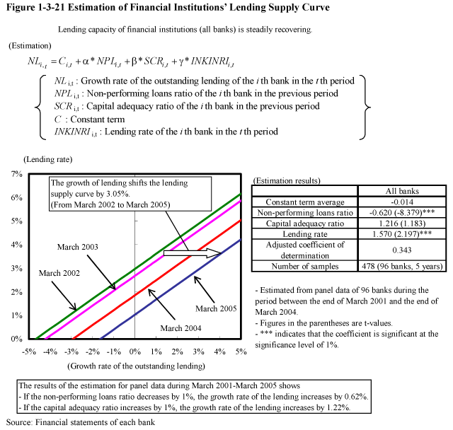 Figure 1-3-21 Estimation of Financial Institutions' Lending Supply Curve
