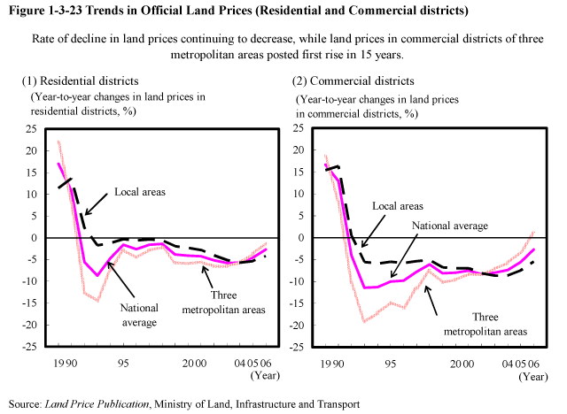 Figure 1-3-23 Trends in Official Land Prices (Residential and Commercial districts)