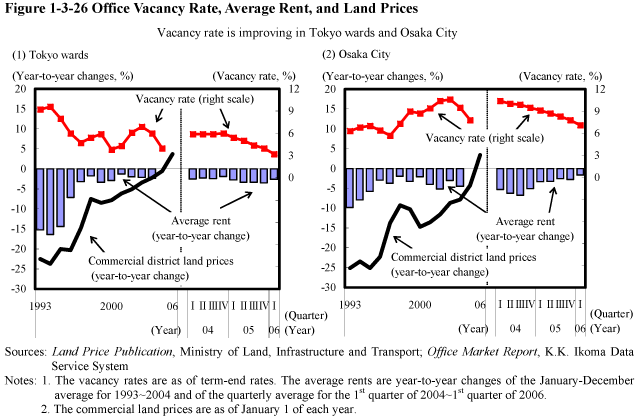 Figure 1-3-26 Office Vacancy Rate, Average Rent, and Land Prices