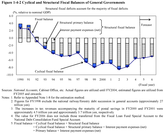 Figure 1-4-2 Cyclical and Structural Fiscal Balances of General Governments