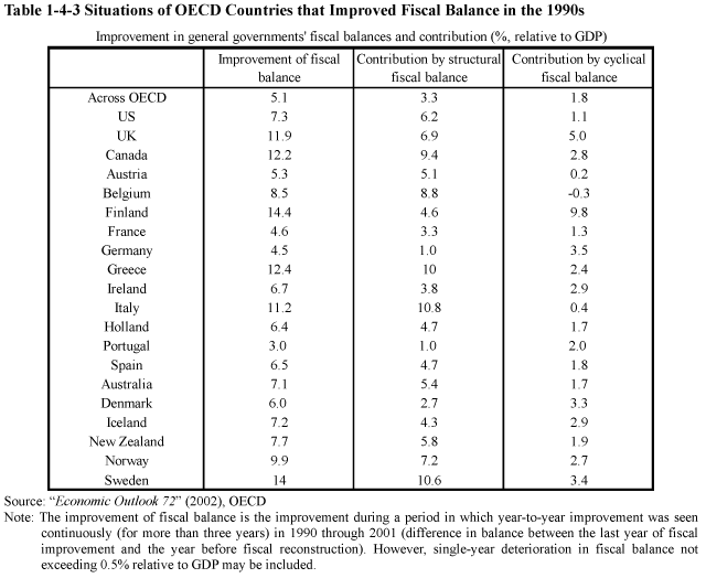 Table 1-4-3 Situations of OECD Countries that Improved Fiscal Balance in the 1990s