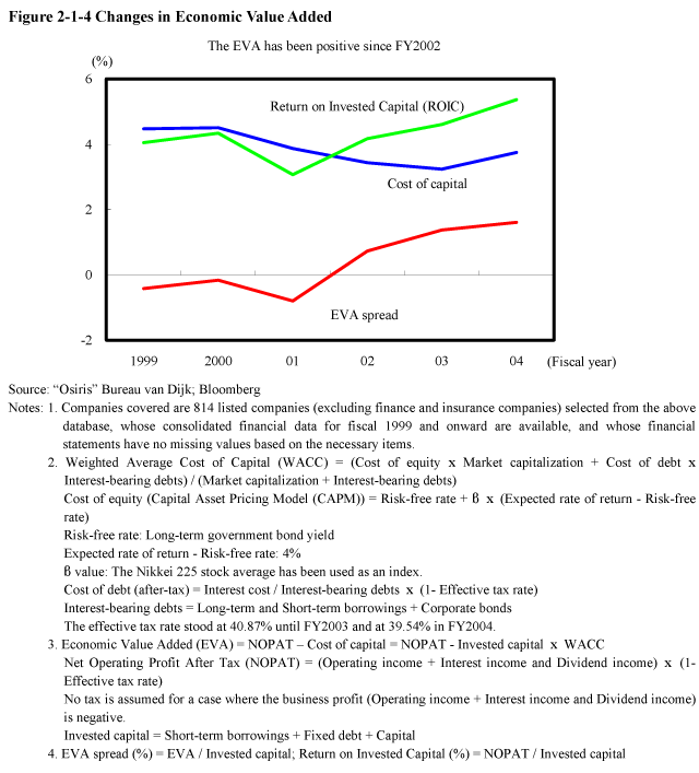 Figure 2-1-4 Changes in Economic Value Added