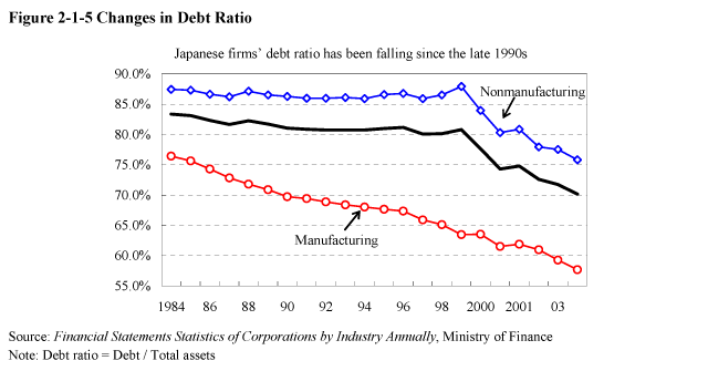 Figure 2-1-5 Changes in Debt Ratio