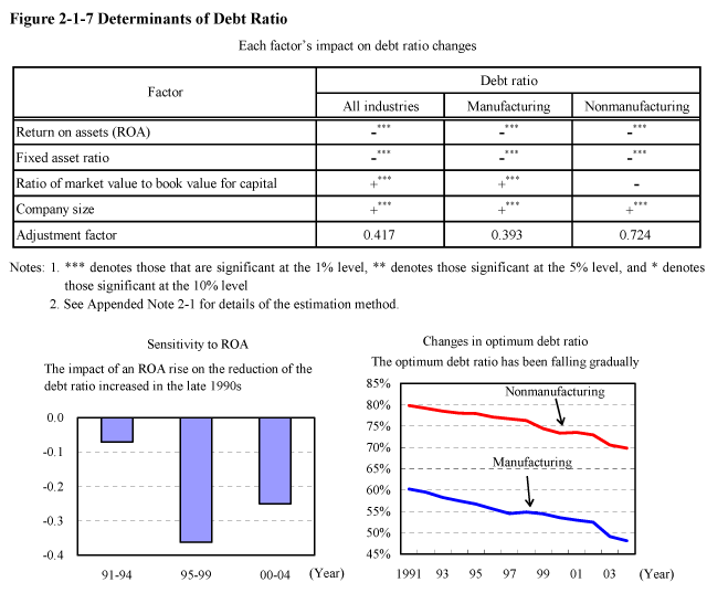 Figure 2-1-7 Determinants of Debt Ratio