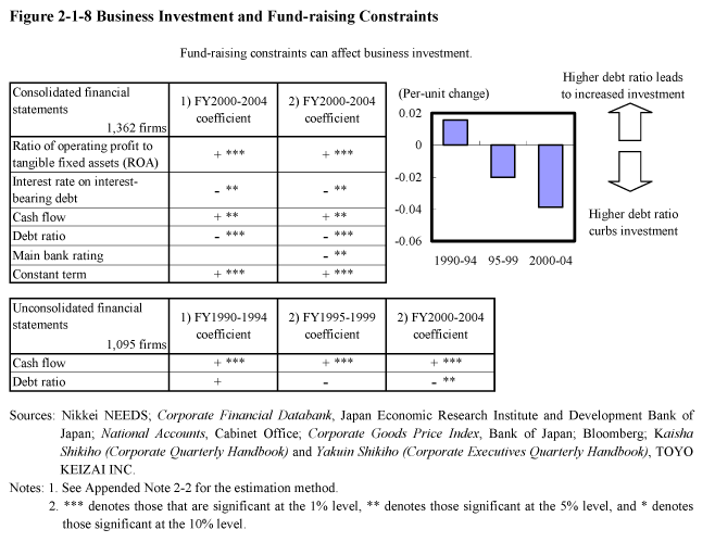 Figure 2-1-8 Business Investment and Fund-raising Constraints