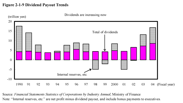 Figure 2-1-9 Dividend Payout Trends