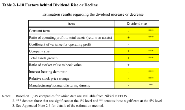 Table 2-1-10 Factors behind Dividend Rise or Decline