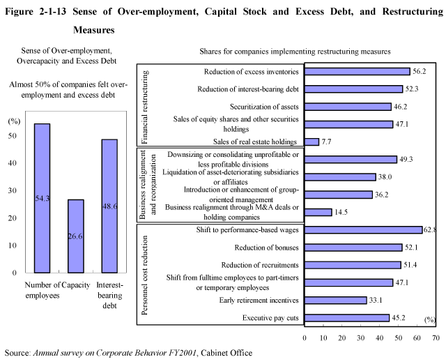 Figure 2-1-13 Sense of Over-employment, Capital Stock and Excess Debt, and Restructuring Measures