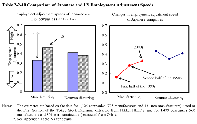 Table 2-2-10 Comparison of Japanese and US Employment Adjustment Speeds