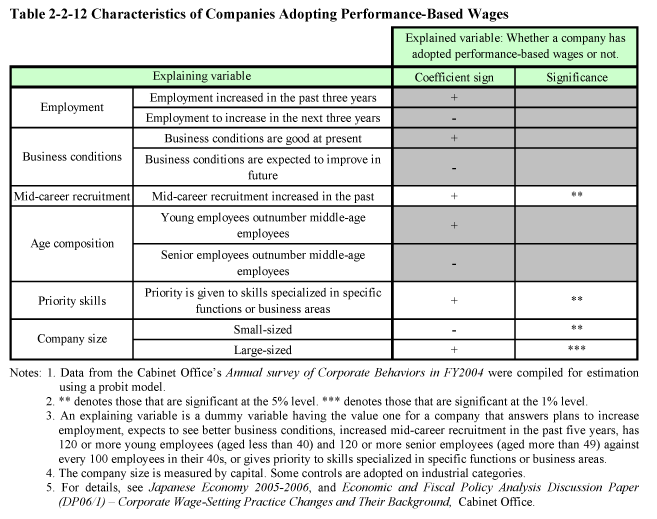 Table 2-2-12 Characteristics of Companies Adopting Performance-Based Wages