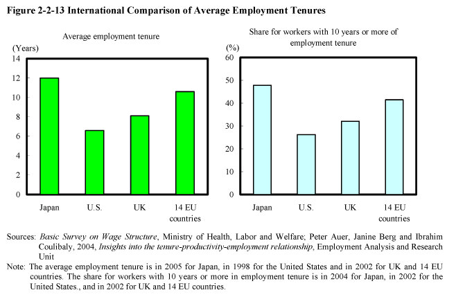 Figure 2-2-13 International Comparison of Average Employment Tenures