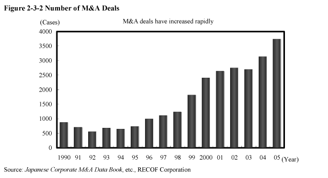 Figure 2-3-2 Number of M&A Deals