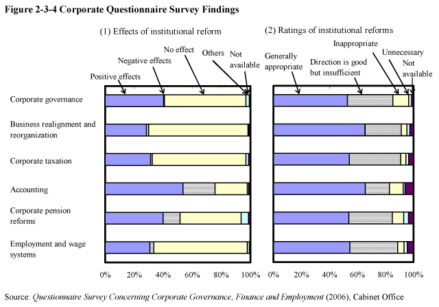Figure 2-3-4 Corporate Questionnaire Survey Findings