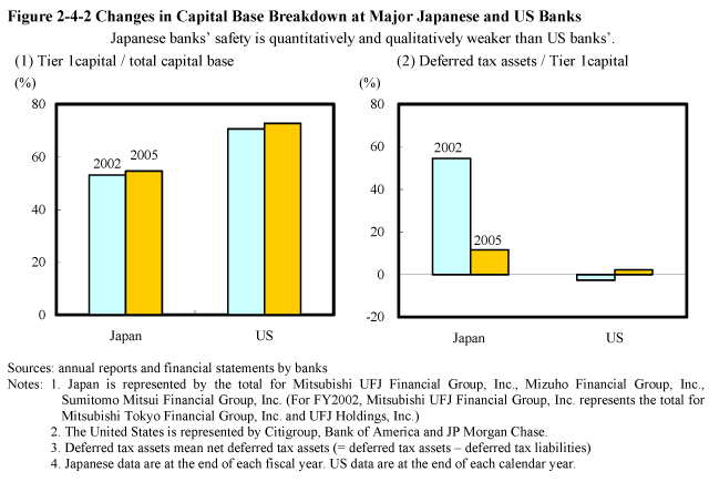 Figure 2-4-2 Changes in Capital Base Breakdown at Major Japanese and US Banks