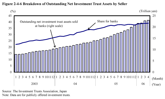 Figure 2-4-6 Breakdown of Outstanding Net Investment Trust Assets by Seller