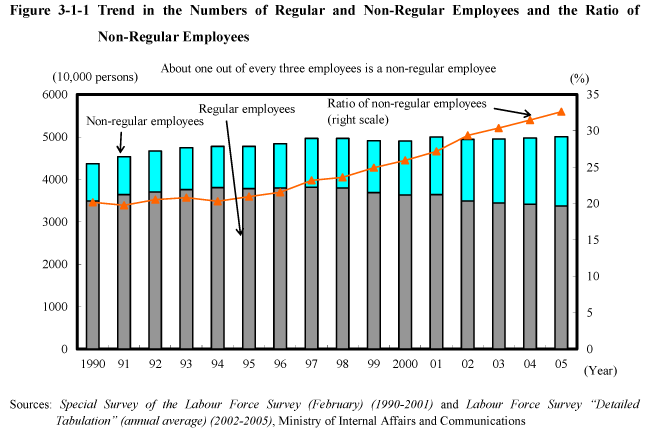 Figure 3-1-1 Trend in the Numbers of Regular and Non-Regular Employees and the Ratio of Non-Regular Employees