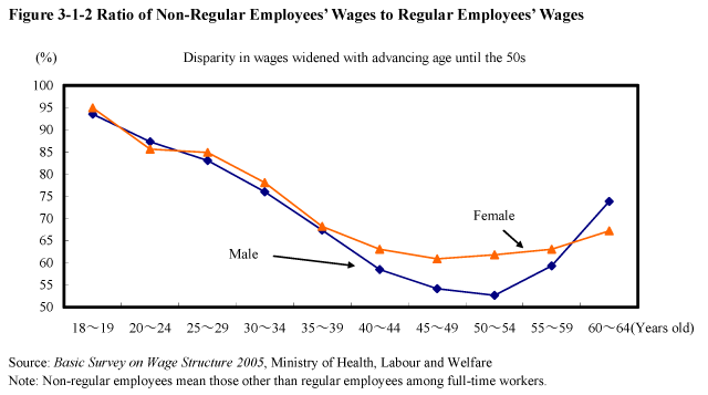 Figure 3-1-2 Ratio of Non-Regular Employees' Wages to Regular Employees' Wages