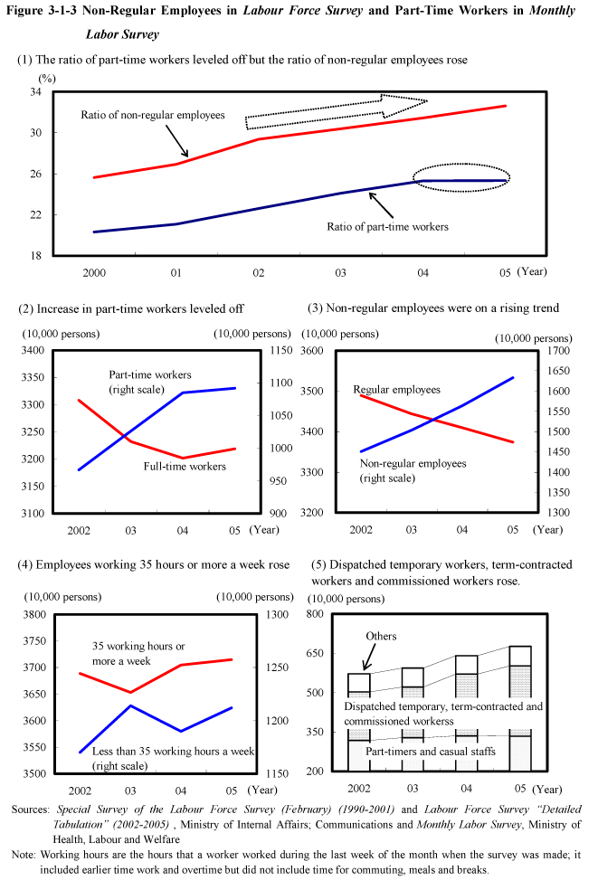 Figure 3-1-3 Non-Regular Employees in Labour Force Survey and Part-Time Workers in Monthly Labor Survey