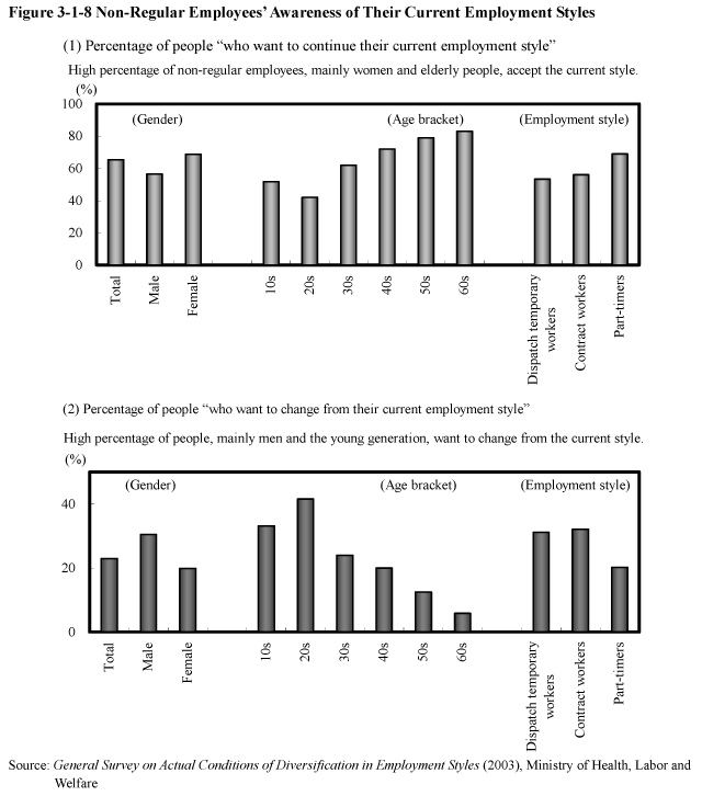 Figure 3-1-8 Non-Regular Employees' Awareness of Their Current Employment Styles