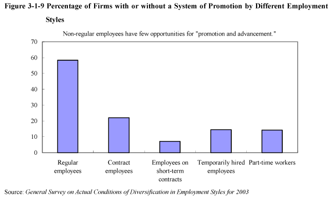 Figure 3-1-9 Percentage of Firms with or without a System of Promotion by Different Employment Styles