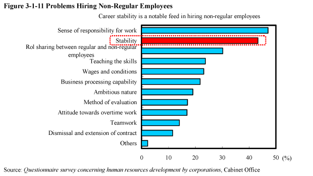 Figure 3-1-11 Problems Hiring Non-Regular Employees