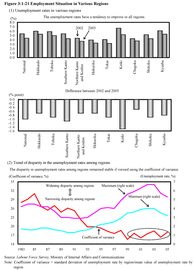 Figure 3-1-21 Employment Situation in Various Regions
