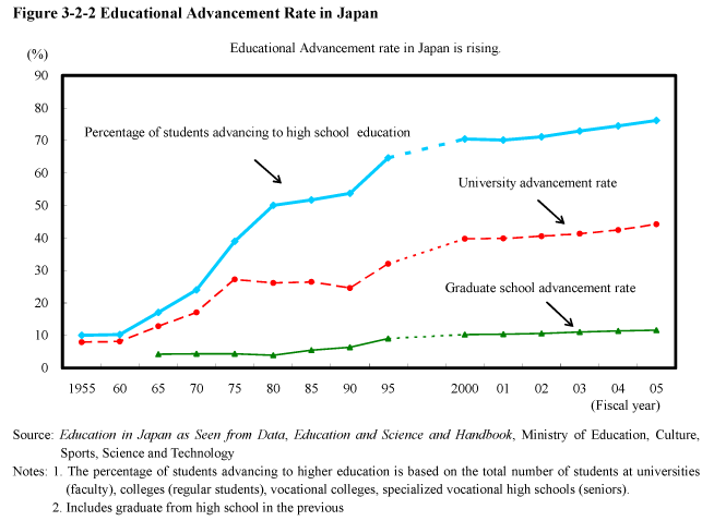 Figure 3-2-2 Educational Advancement Rate in Japan