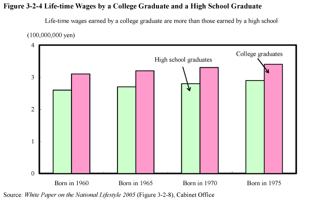Figure 3-2-4 Life-time Wages by a College Graduate and a High School Graduate