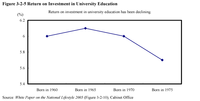Figure 3-2-5 Return on Investment in University Education