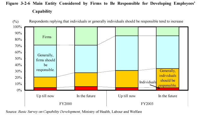 Figure 3-2-6 Main Entity Considered by Firms to Be Responsible for Developing Employees' Capability
