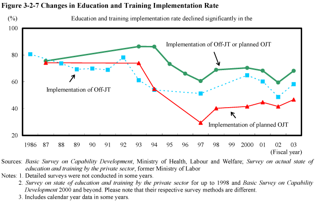 Figure 3-2-7 Changes in Education and Training Implementation Rate