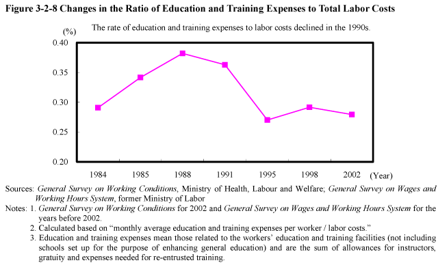 Figure 3-2-8 Changes in the Ratio of Education and Training Expenses to Total Labor Costs