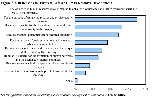 Figure 3-2-10 Reasons for Firms to Enforce Human Resource Development